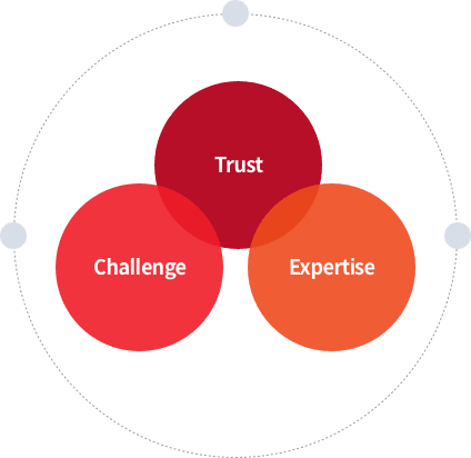 Trust, Challenge, Expertise