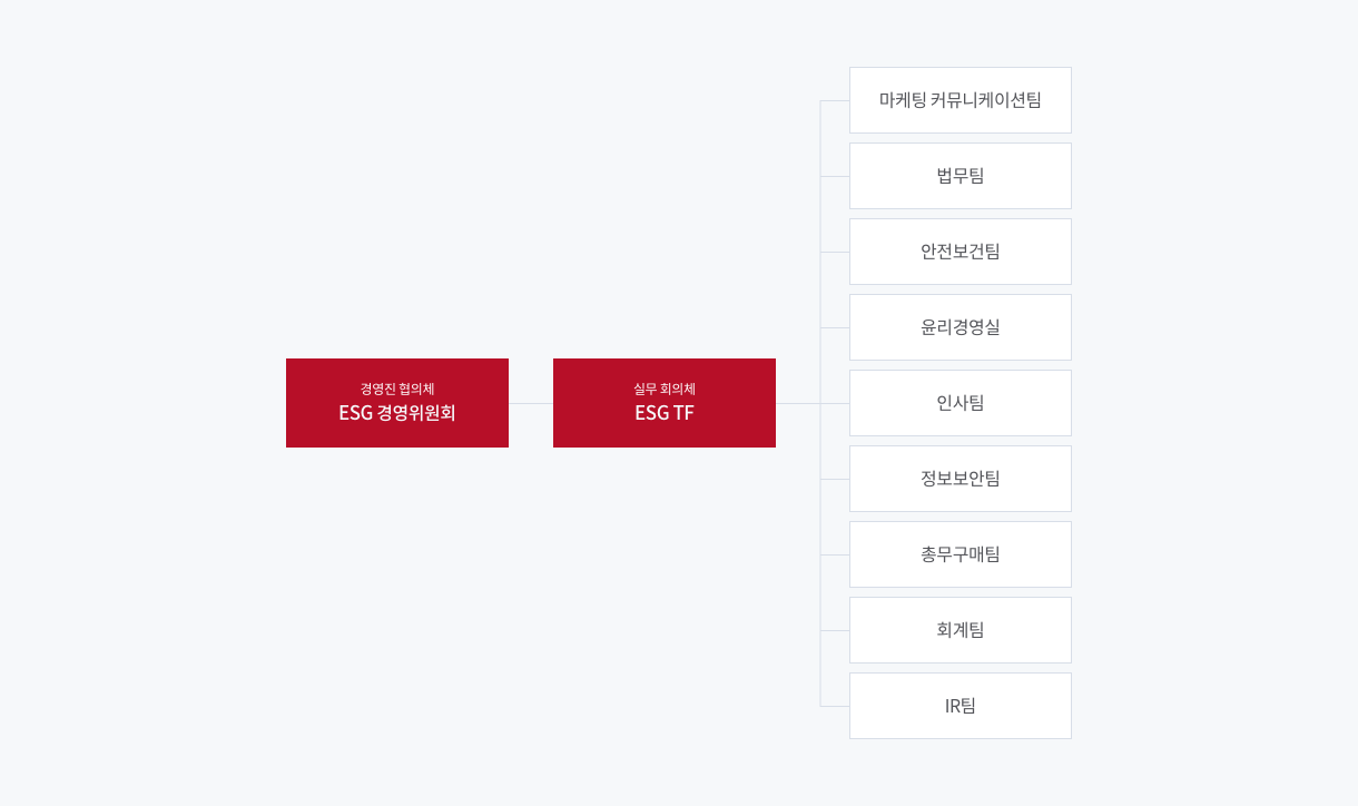 환경 경영 조직도 이미지